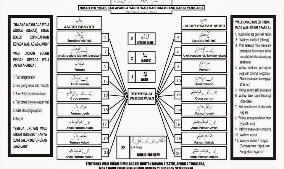 Daftar Urutan Wali Nikah