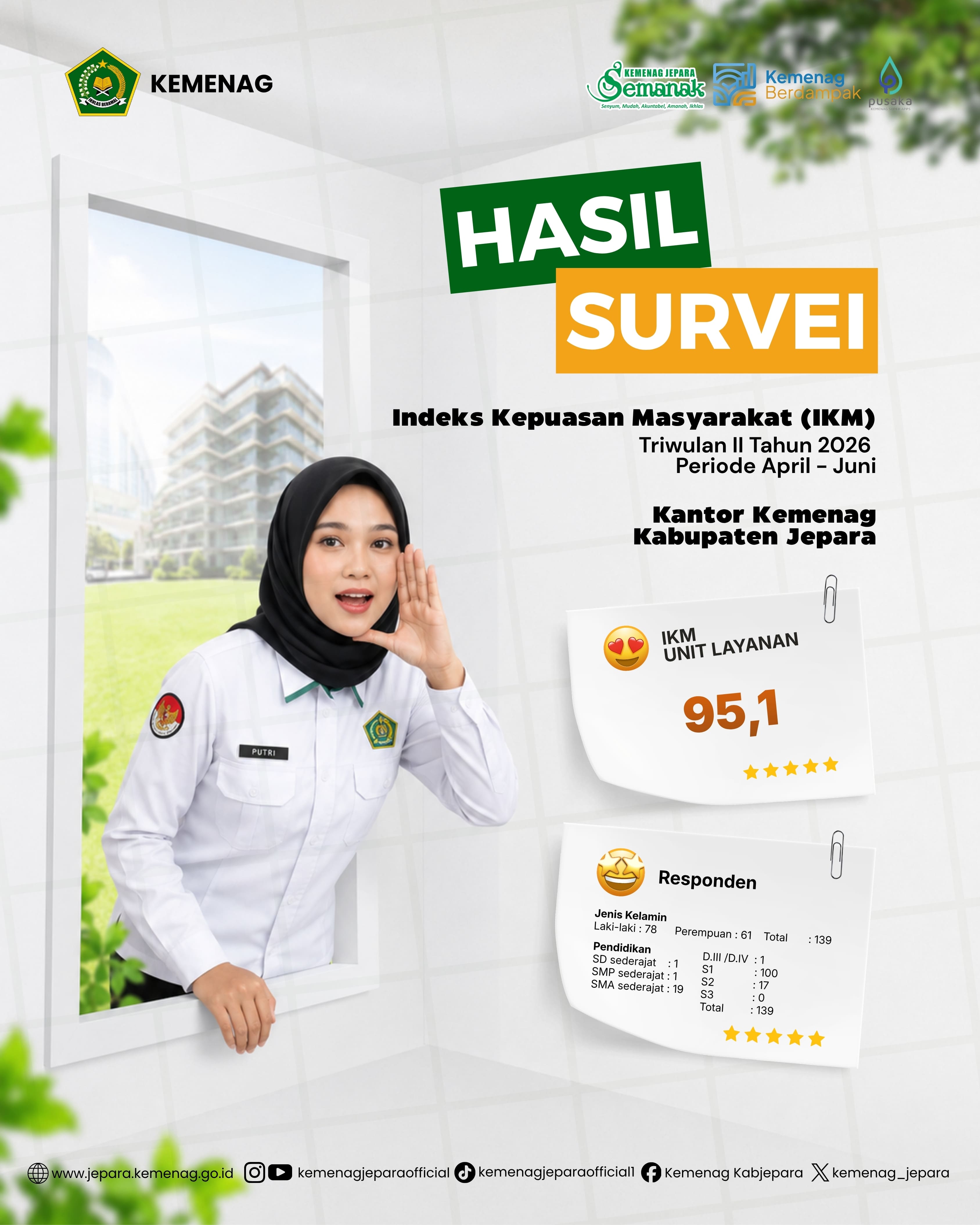 HASIL SURVEI INDEKS KEPUASAN MASYARAKAT TRIWULAN II